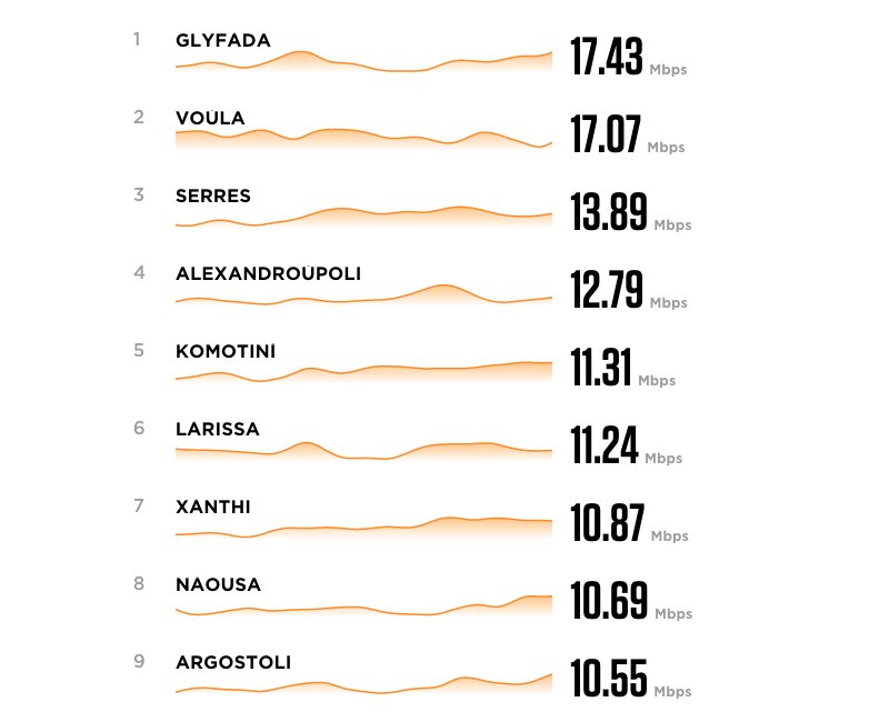 Πρώτη στην Ελλάδα σε ταχύτητα ευρυζωνικής σύνδεσης η περιοχή της Γλυφάδας